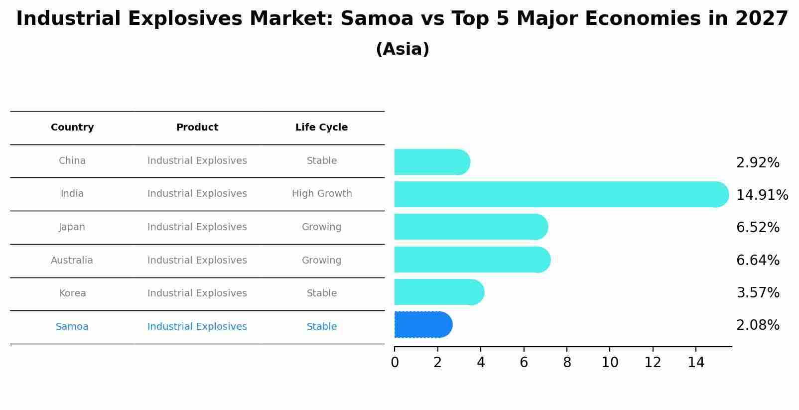 Industrial Explosives Market: Samoa vs Top 5 Major Economies in 2027 (Asia)