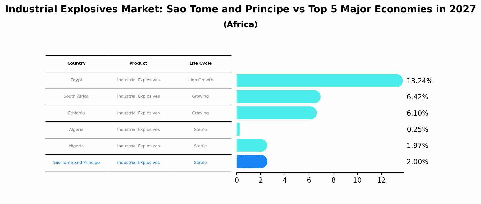 Industrial Explosives Market: Sao Tome and Principe vs Top 5 Major Economies in 2027 (Africa)