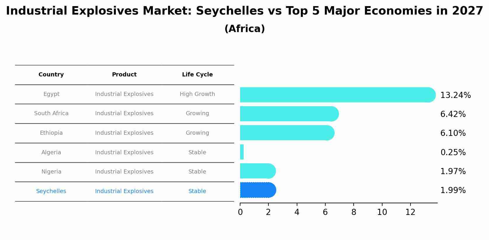 Industrial Explosives Market: Seychelles vs Top 5 Major Economies in 2027 (Africa)