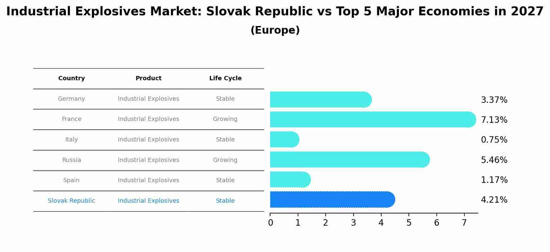 Industrial Explosives Market: Slovak Republic vs Top 5 Major Economies in 2027 (Europe)