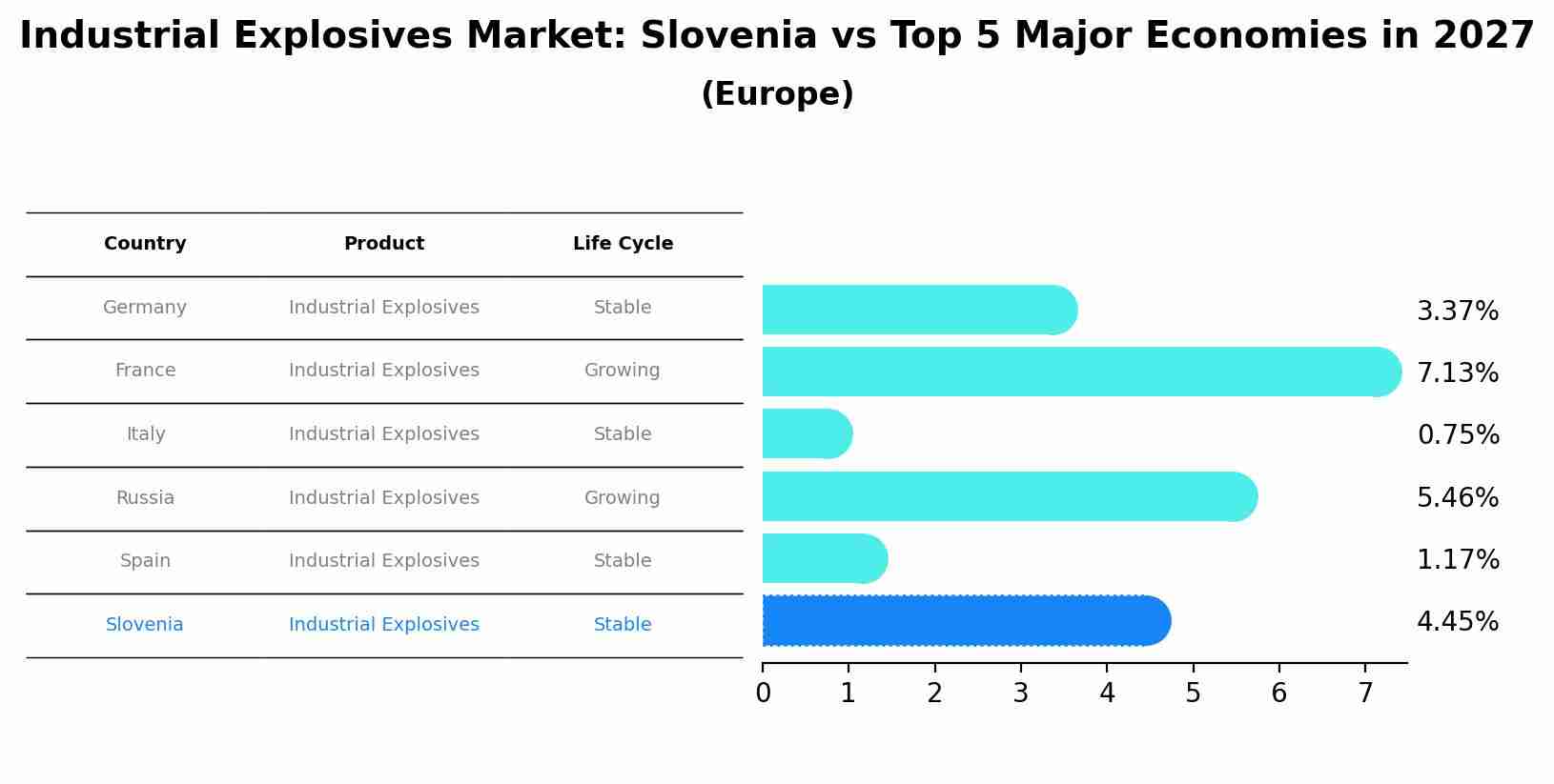 Industrial Explosives Market: Slovenia vs Top 5 Major Economies in 2027 (Europe)