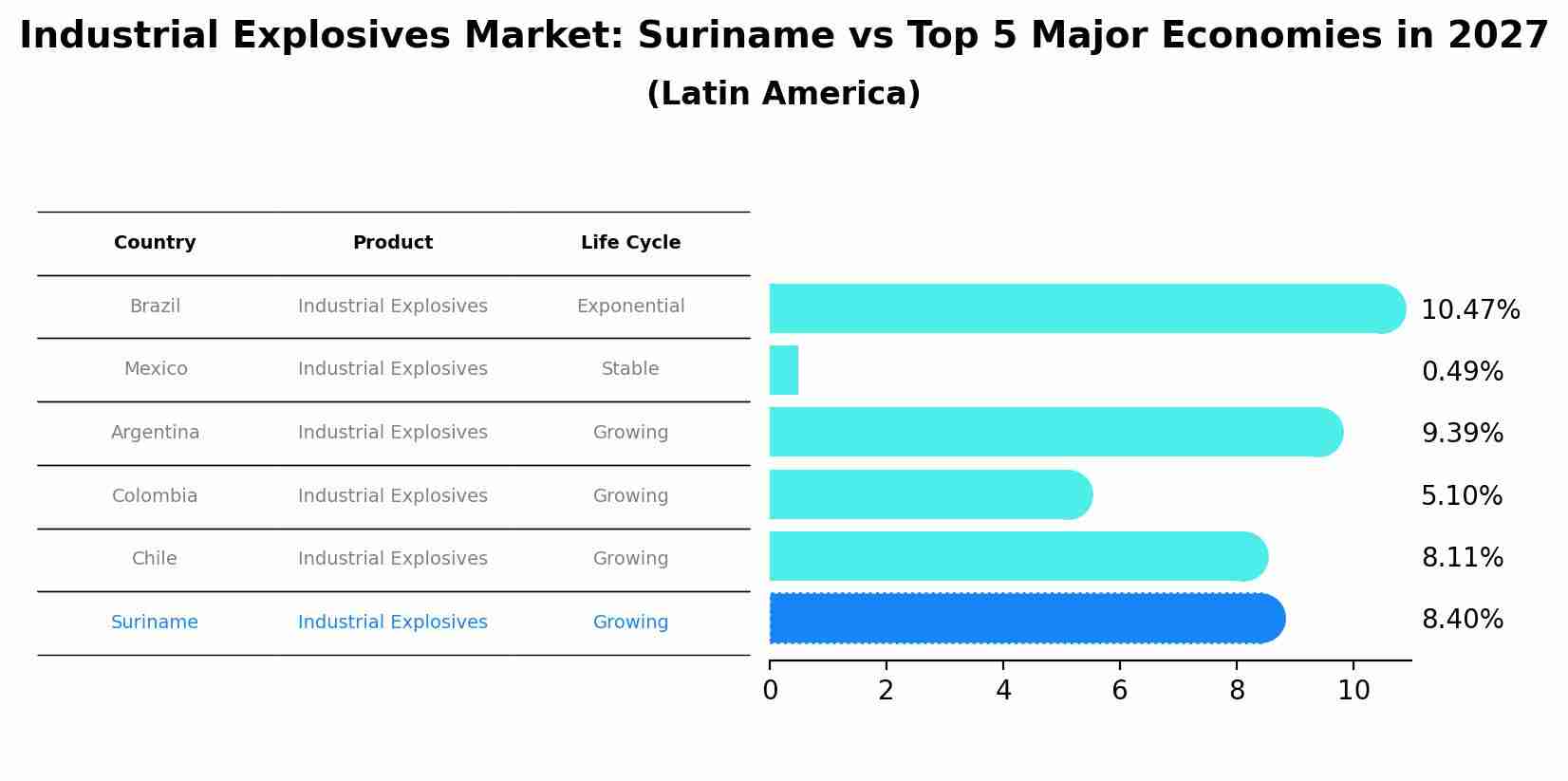 Industrial Explosives Market: Suriname vs Top 5 Major Economies in 2027 (Latin America)