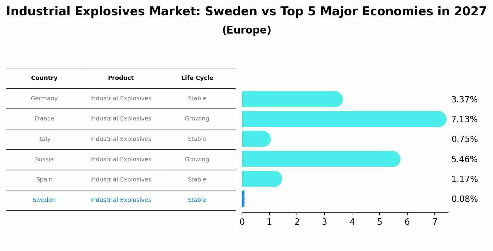 Industrial Explosives Market: Sweden vs Top 5 Major Economies in 2027 (Europe)
