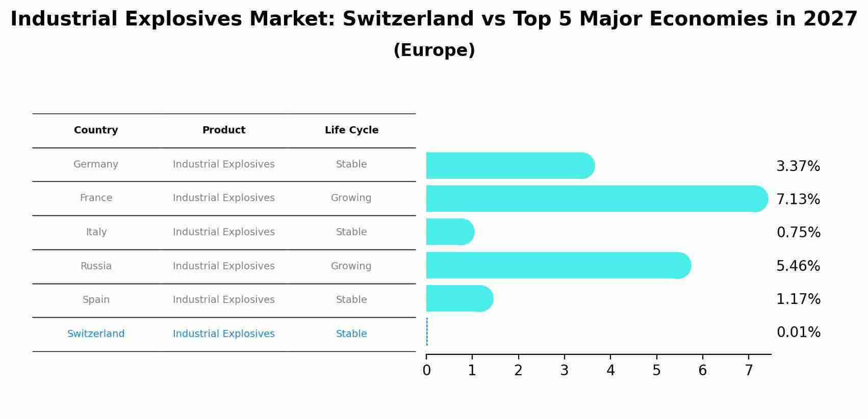 Industrial Explosives Market: Switzerland vs Top 5 Major Economies in 2027 (Europe)