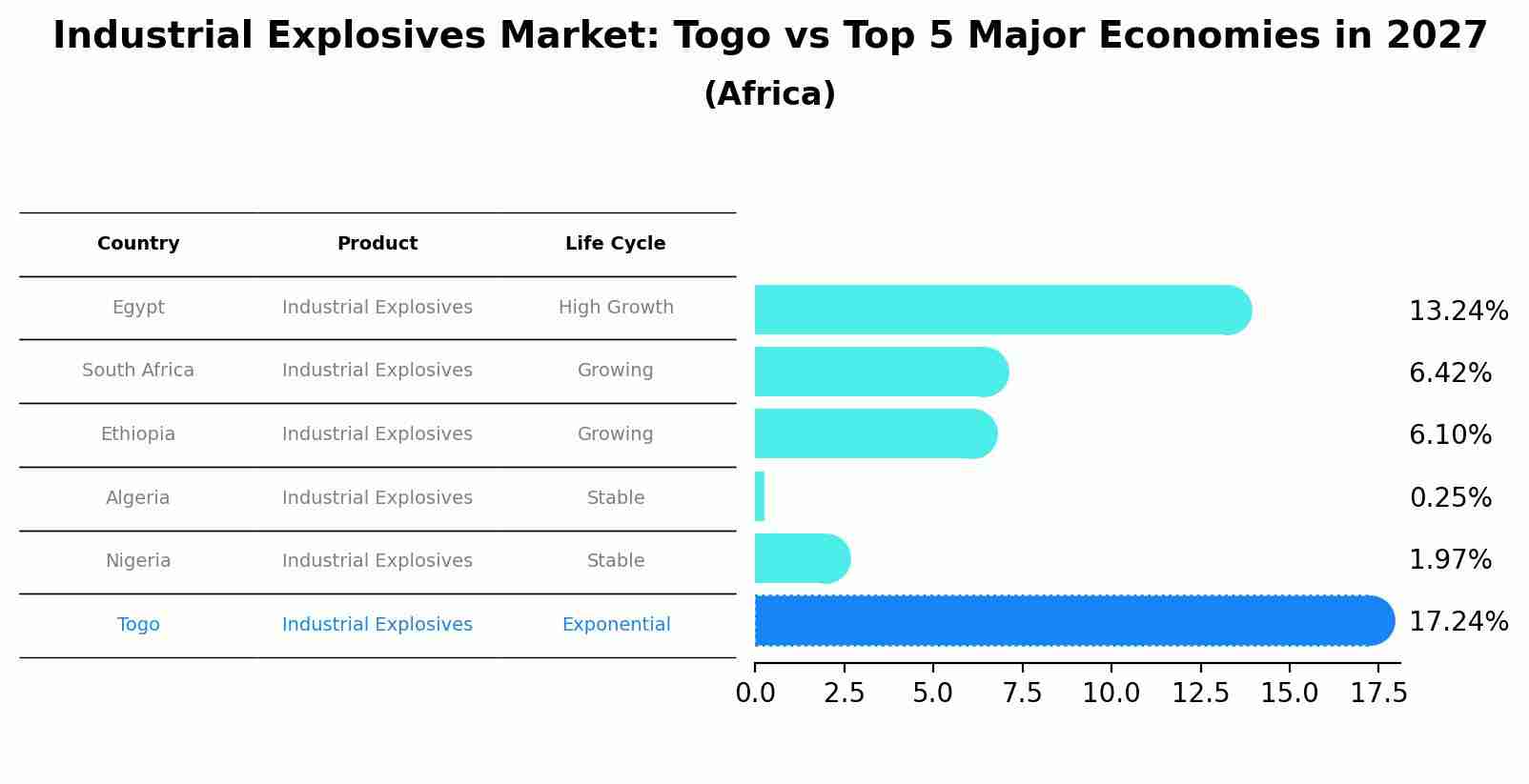 Industrial Explosives Market: Togo vs Top 5 Major Economies in 2027 (Africa)