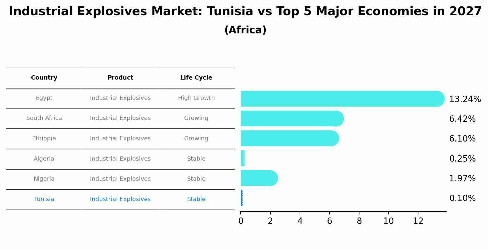 Industrial Explosives Market: Tunisia vs Top 5 Major Economies in 2027 (Africa)