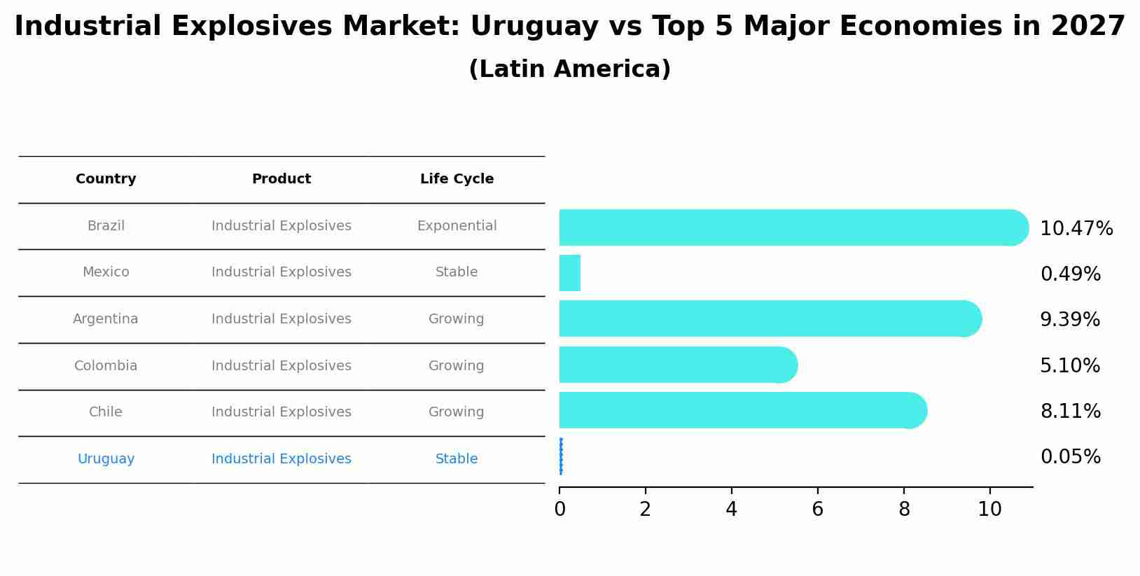 Industrial Explosives Market: Uruguay vs Top 5 Major Economies in 2027 (Latin America)
