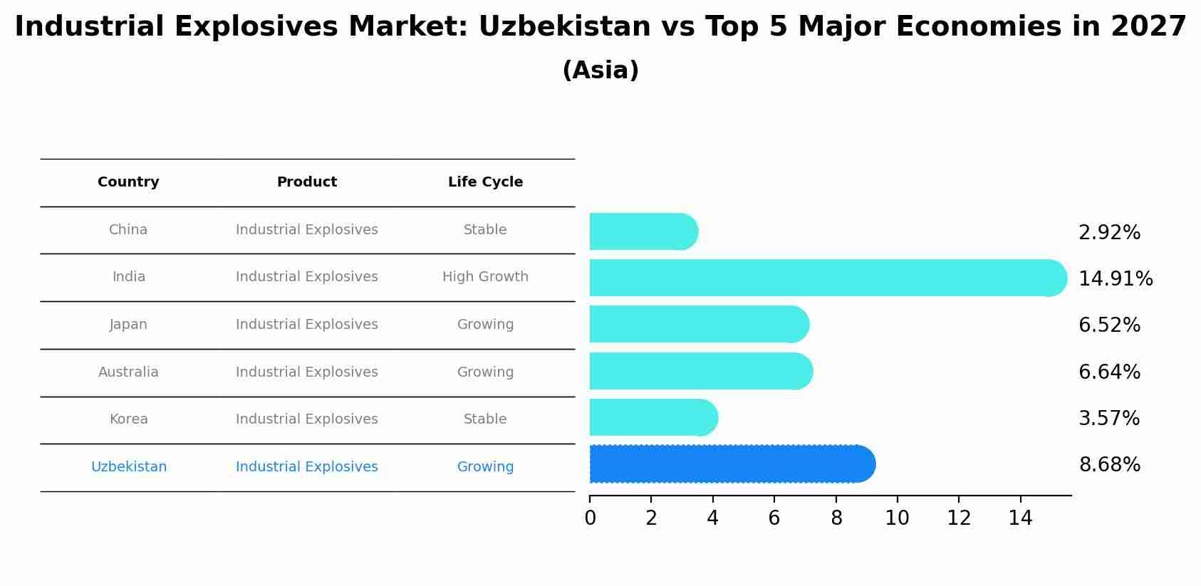 Industrial Explosives Market: Uzbekistan vs Top 5 Major Economies in 2027 (Asia)
