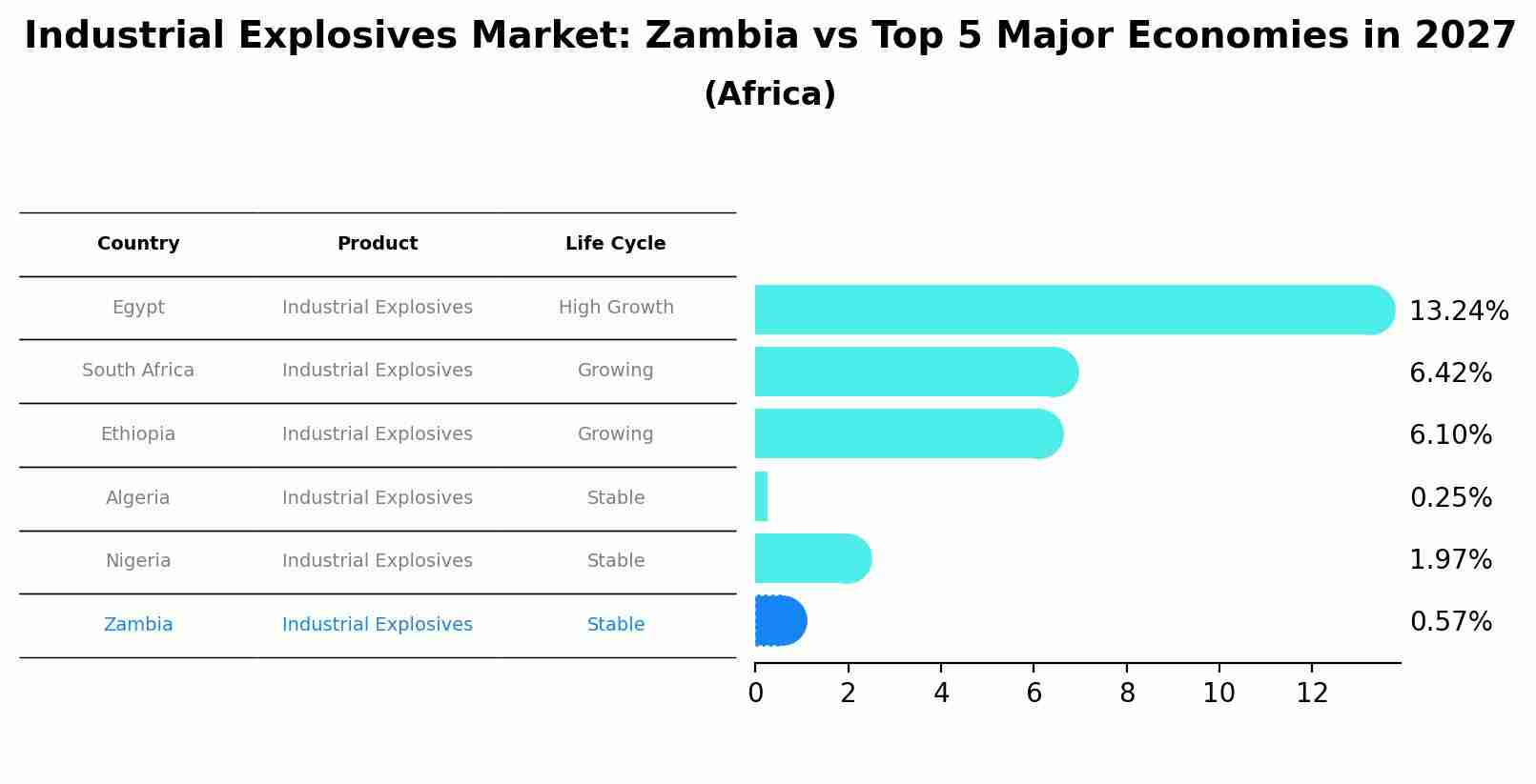 Industrial Explosives Market: Zambia vs Top 5 Major Economies in 2027 (Africa)