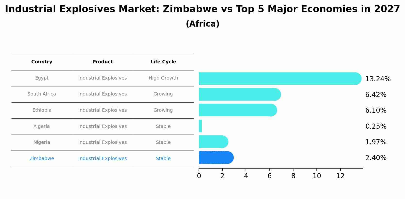 Industrial Explosives Market: Zimbabwe vs Top 5 Major Economies in 2027 (Africa)