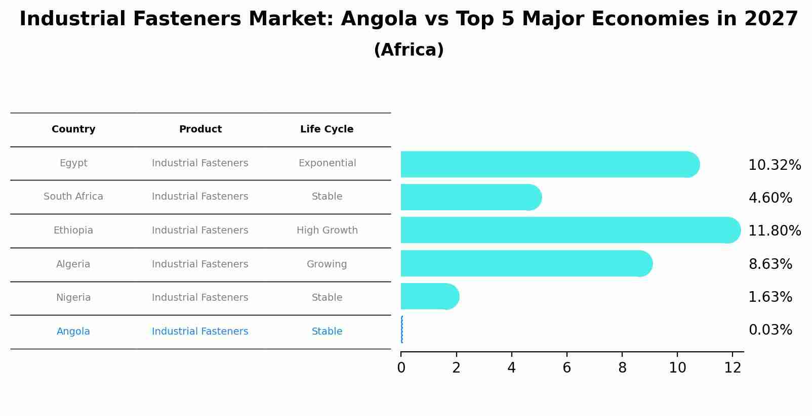 Industrial Fasteners Market: Angola vs Top 5 Major Economies in 2027 (Africa)
