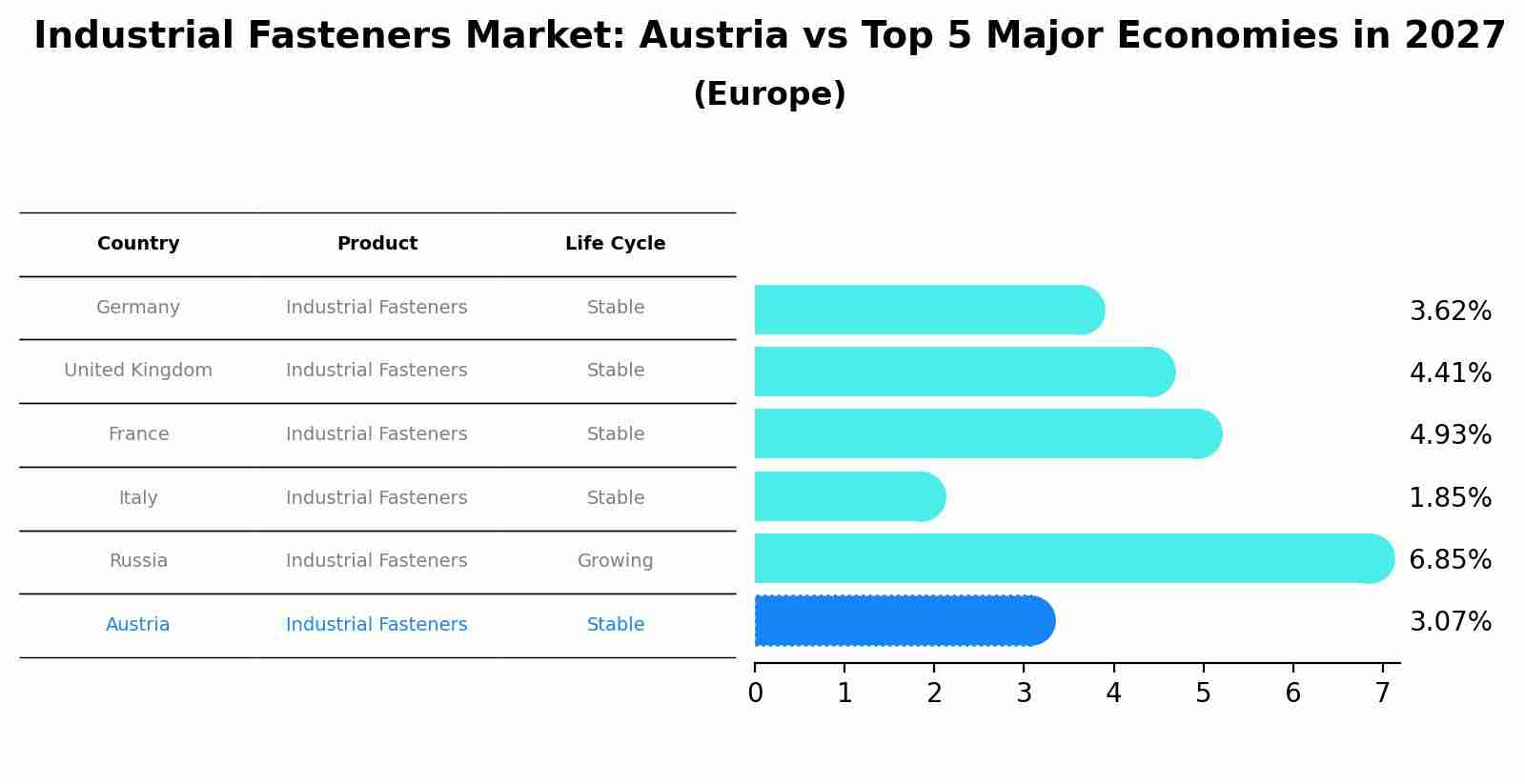 Industrial Fasteners Market: Austria vs Top 5 Major Economies in 2027 (Europe)