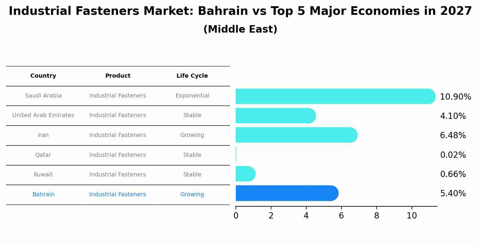 Industrial Fasteners Market: Bahrain vs Top 5 Major Economies in 2027 (Middle East)
