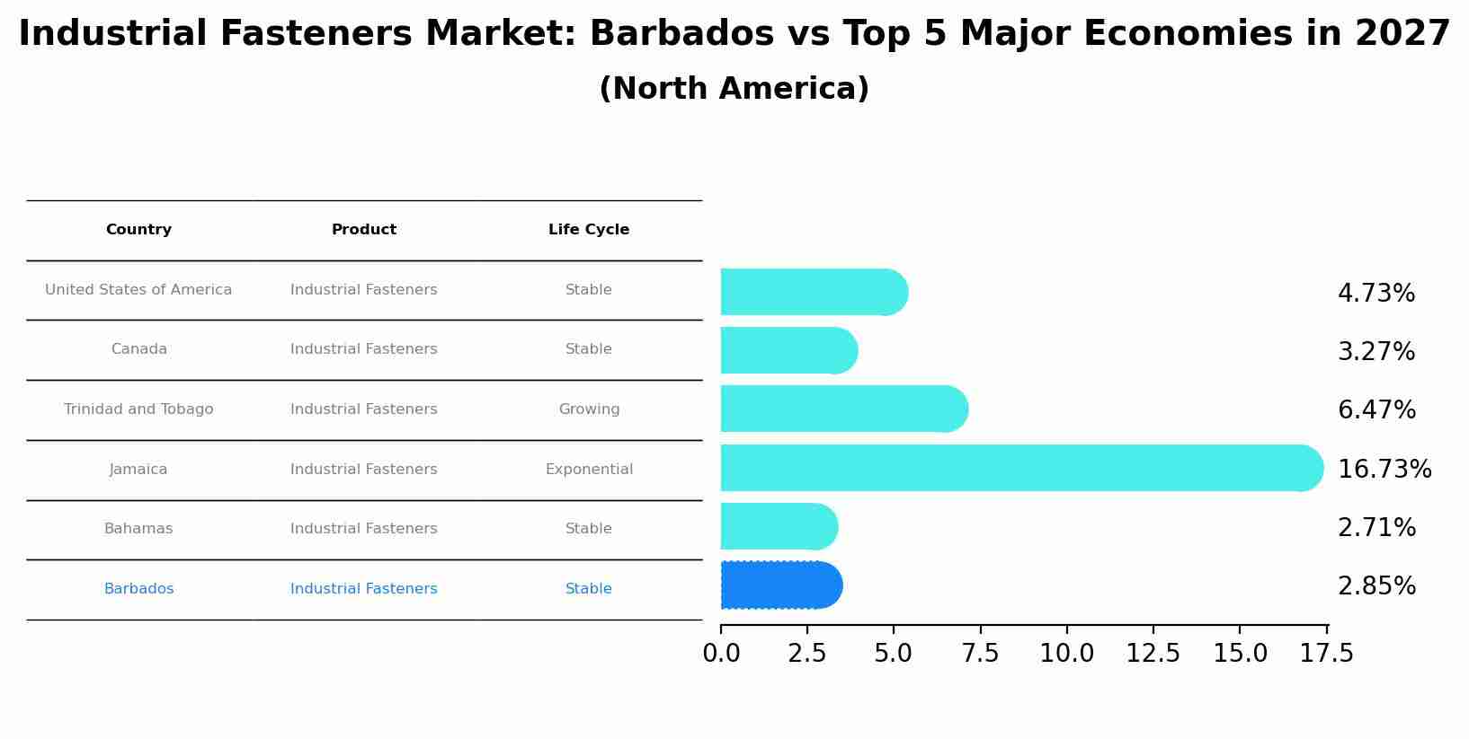 Industrial Fasteners Market: Barbados vs Top 5 Major Economies in 2027 (North America)