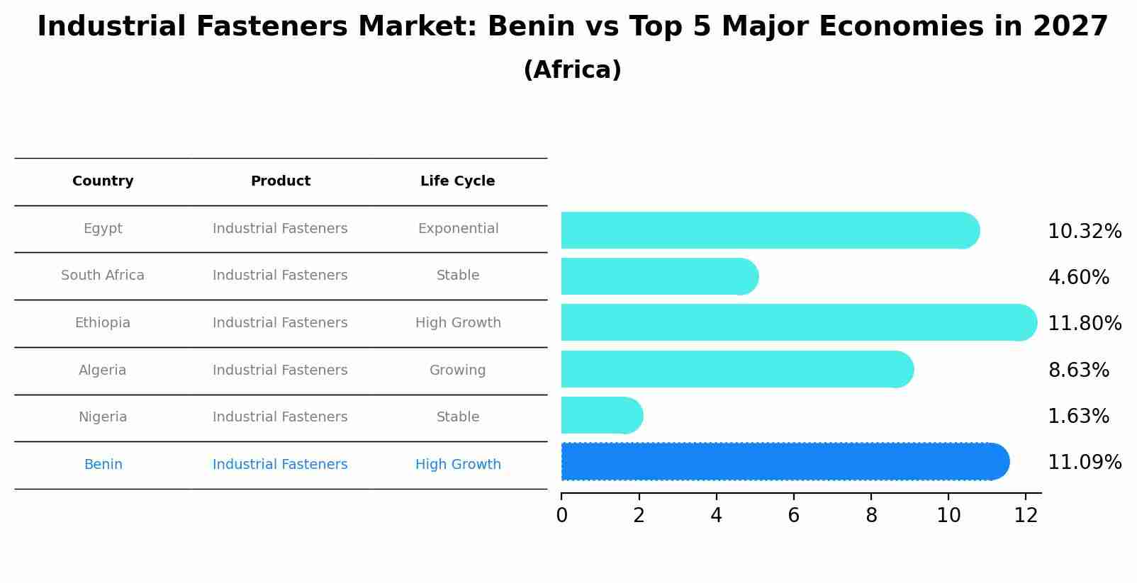 Industrial Fasteners Market: Benin vs Top 5 Major Economies in 2027 (Africa)