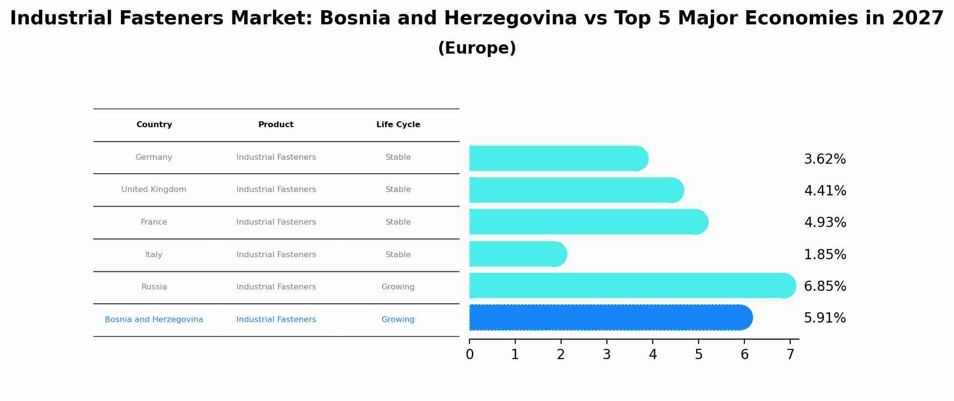 Industrial Fasteners Market: Bosnia and Herzegovina vs Top 5 Major Economies in 2027 (Europe)