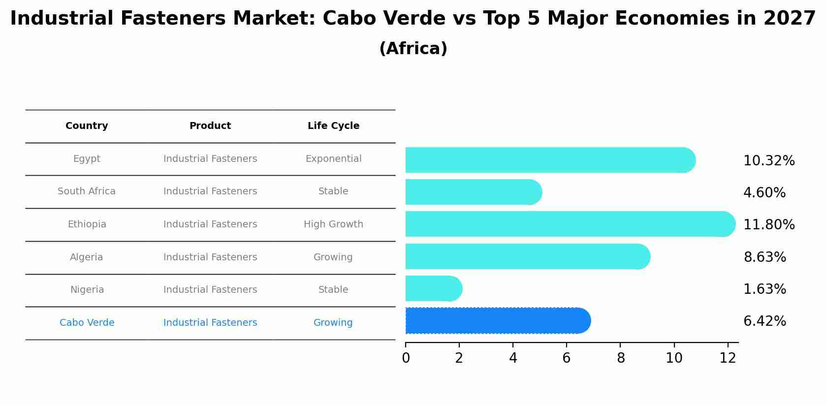 Industrial Fasteners Market: Cabo Verde vs Top 5 Major Economies in 2027 (Africa)