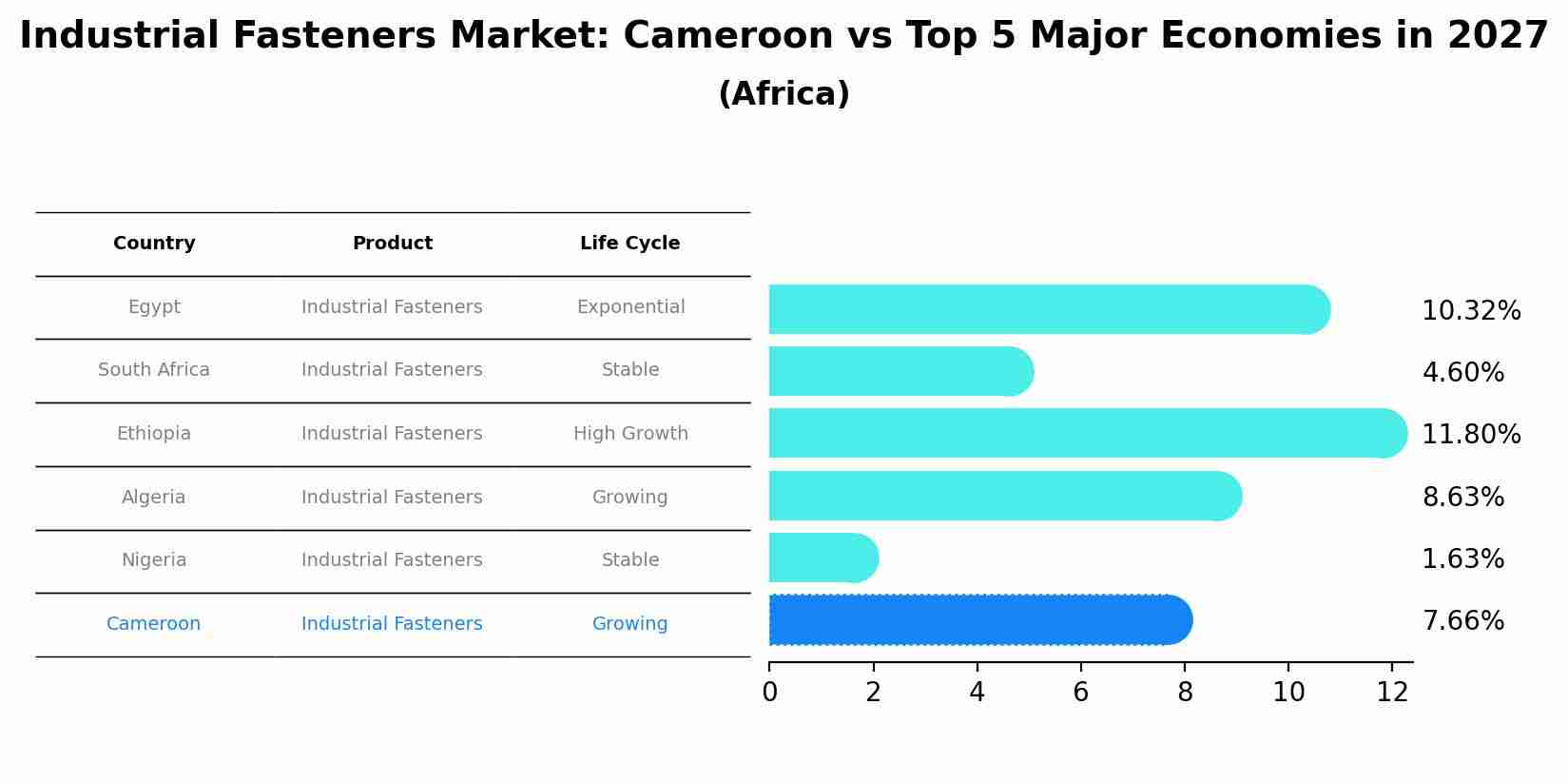 Industrial Fasteners Market: Cameroon vs Top 5 Major Economies in 2027 (Africa)