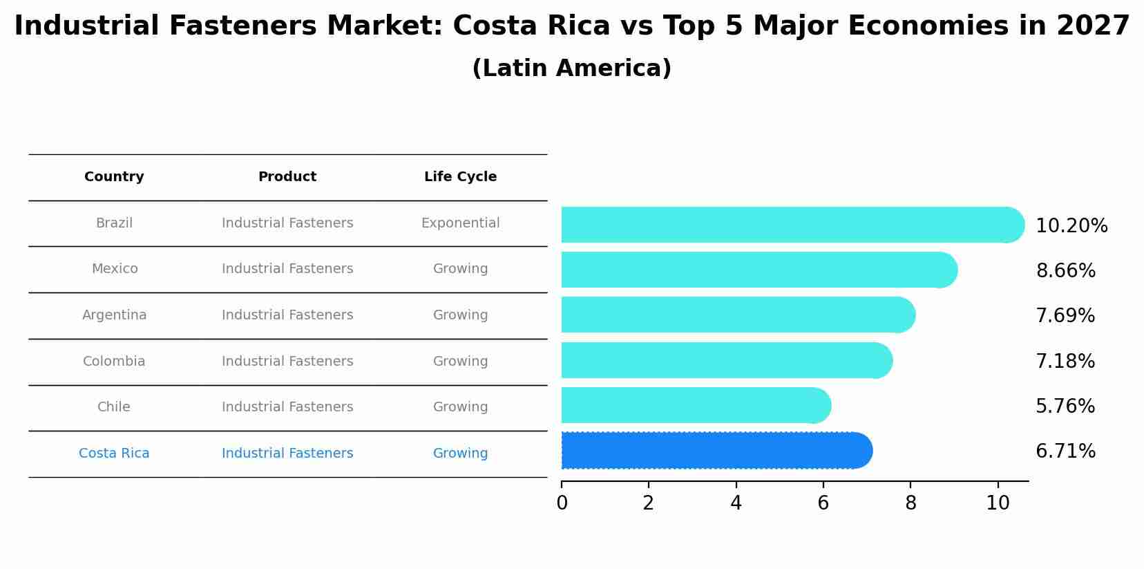 Industrial Fasteners Market: Costa Rica vs Top 5 Major Economies in 2027 (Latin America)