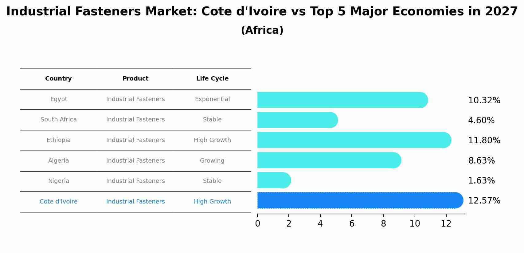 Industrial Fasteners Market: Cote d'Ivoire vs Top 5 Major Economies in 2027 (Africa)