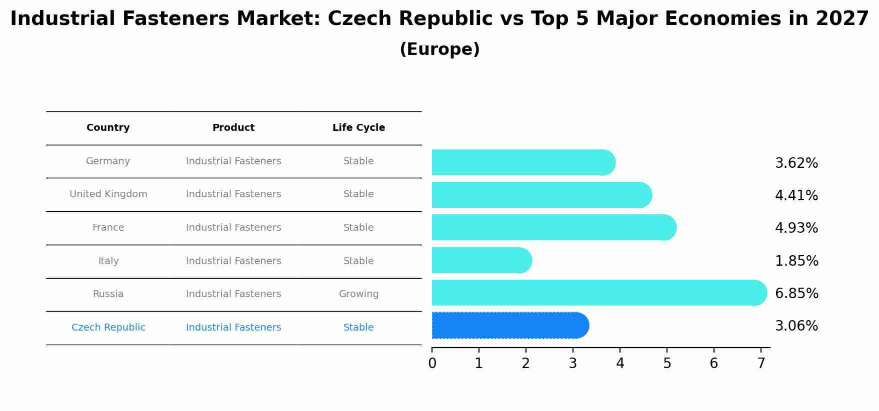Industrial Fasteners Market: Czech Republic vs Top 5 Major Economies in 2027 (Europe)