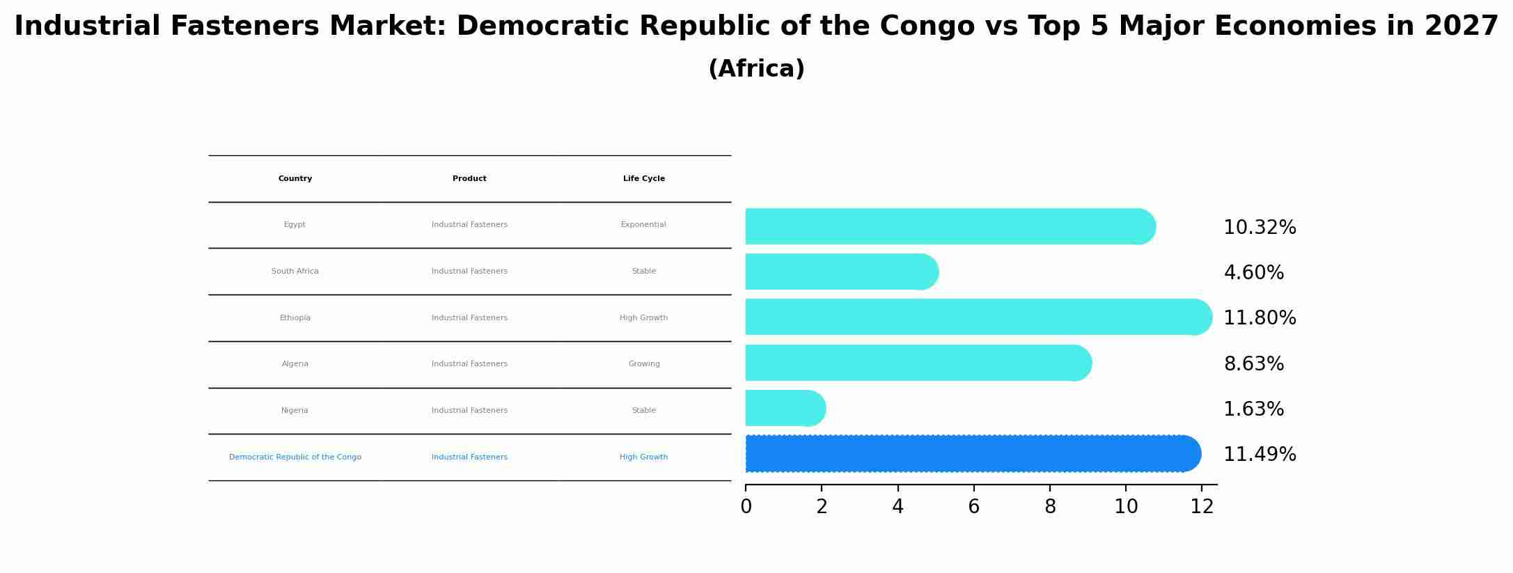 Industrial Fasteners Market: Democratic Republic of the Congo vs Top 5 Major Economies in 2027 (Africa)