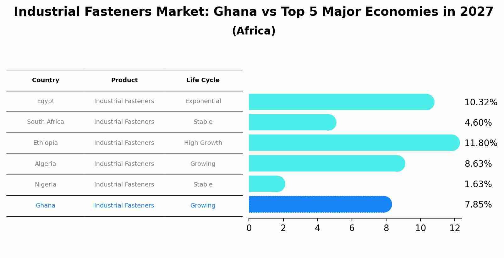 Industrial Fasteners Market: Ghana vs Top 5 Major Economies in 2027 (Africa)