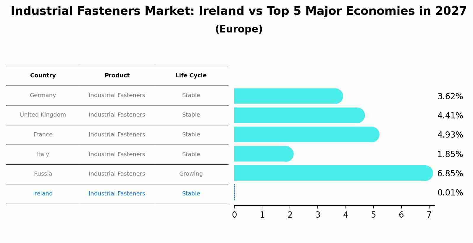 Industrial Fasteners Market: Ireland vs Top 5 Major Economies in 2027 (Europe)