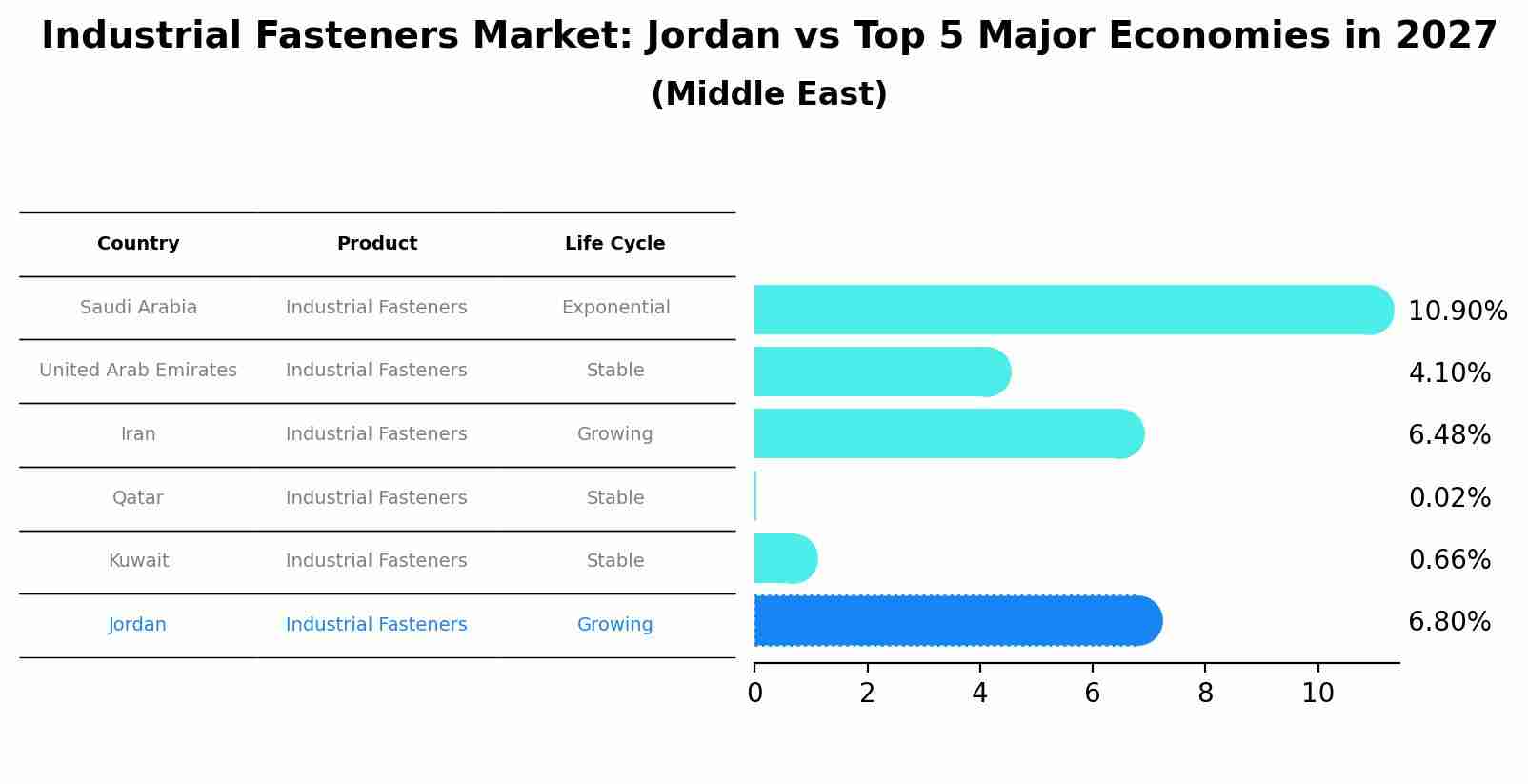 Industrial Fasteners Market: Jordan vs Top 5 Major Economies in 2027 (Middle East)