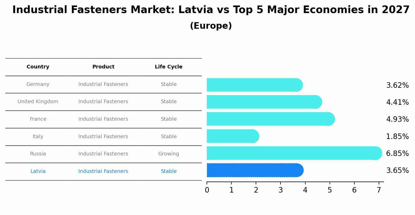 Industrial Fasteners Market: Latvia vs Top 5 Major Economies in 2027 (Europe)