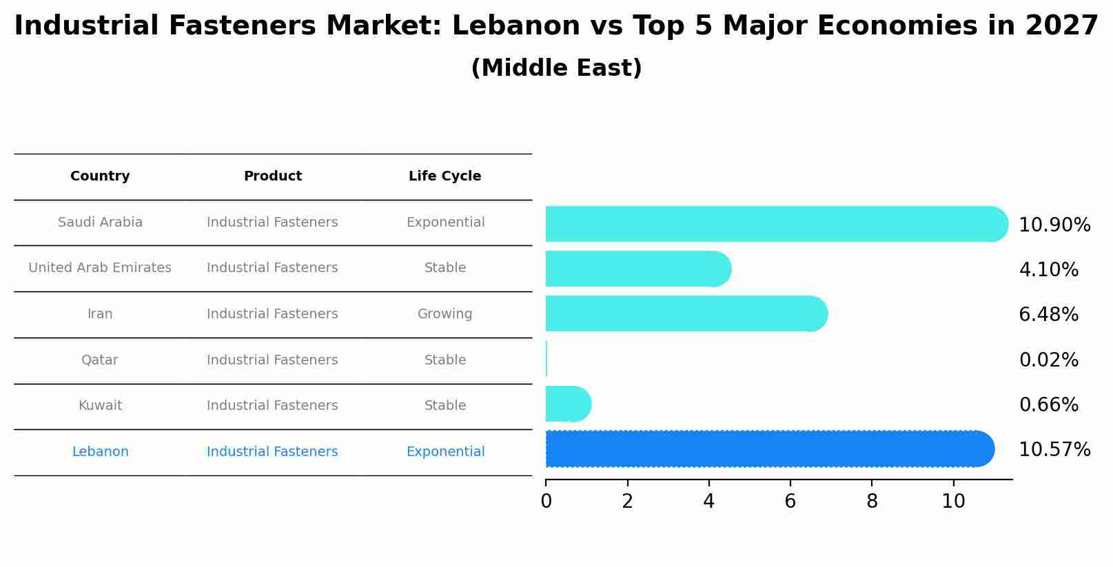Industrial Fasteners Market: Lebanon vs Top 5 Major Economies in 2027 (Middle East)