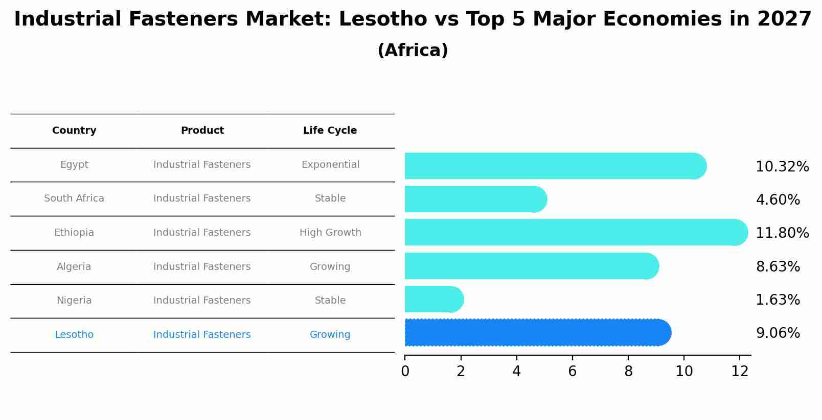 Industrial Fasteners Market: Lesotho vs Top 5 Major Economies in 2027 (Africa)