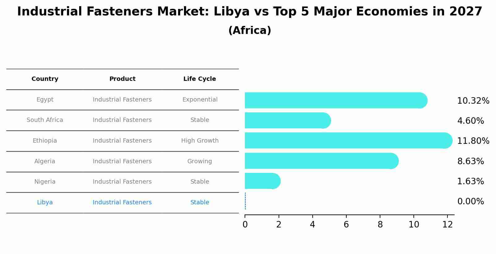 Industrial Fasteners Market: Libya vs Top 5 Major Economies in 2027 (Africa)