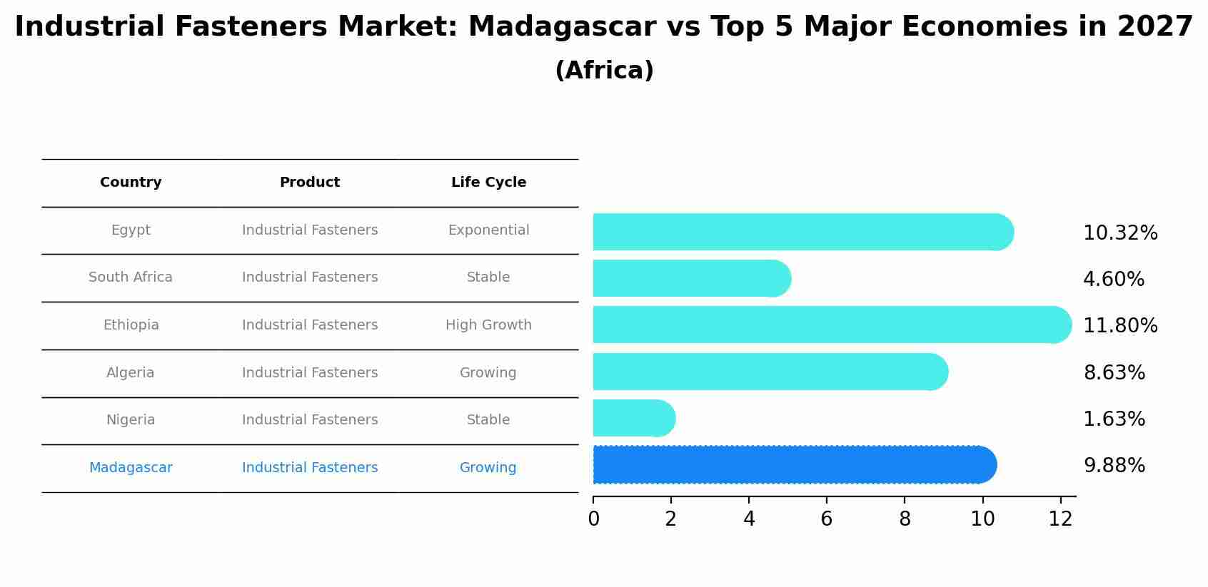 Industrial Fasteners Market: Madagascar vs Top 5 Major Economies in 2027 (Africa)