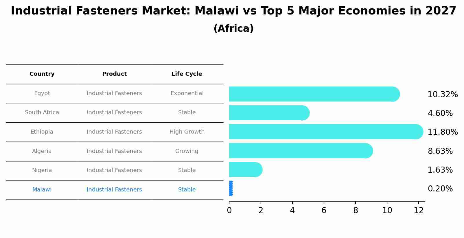 Industrial Fasteners Market: Malawi vs Top 5 Major Economies in 2027 (Africa)