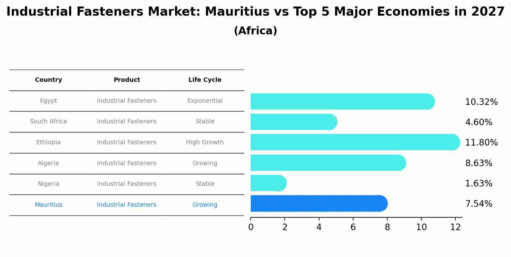 Industrial Fasteners Market: Mauritius vs Top 5 Major Economies in 2027 (Africa)