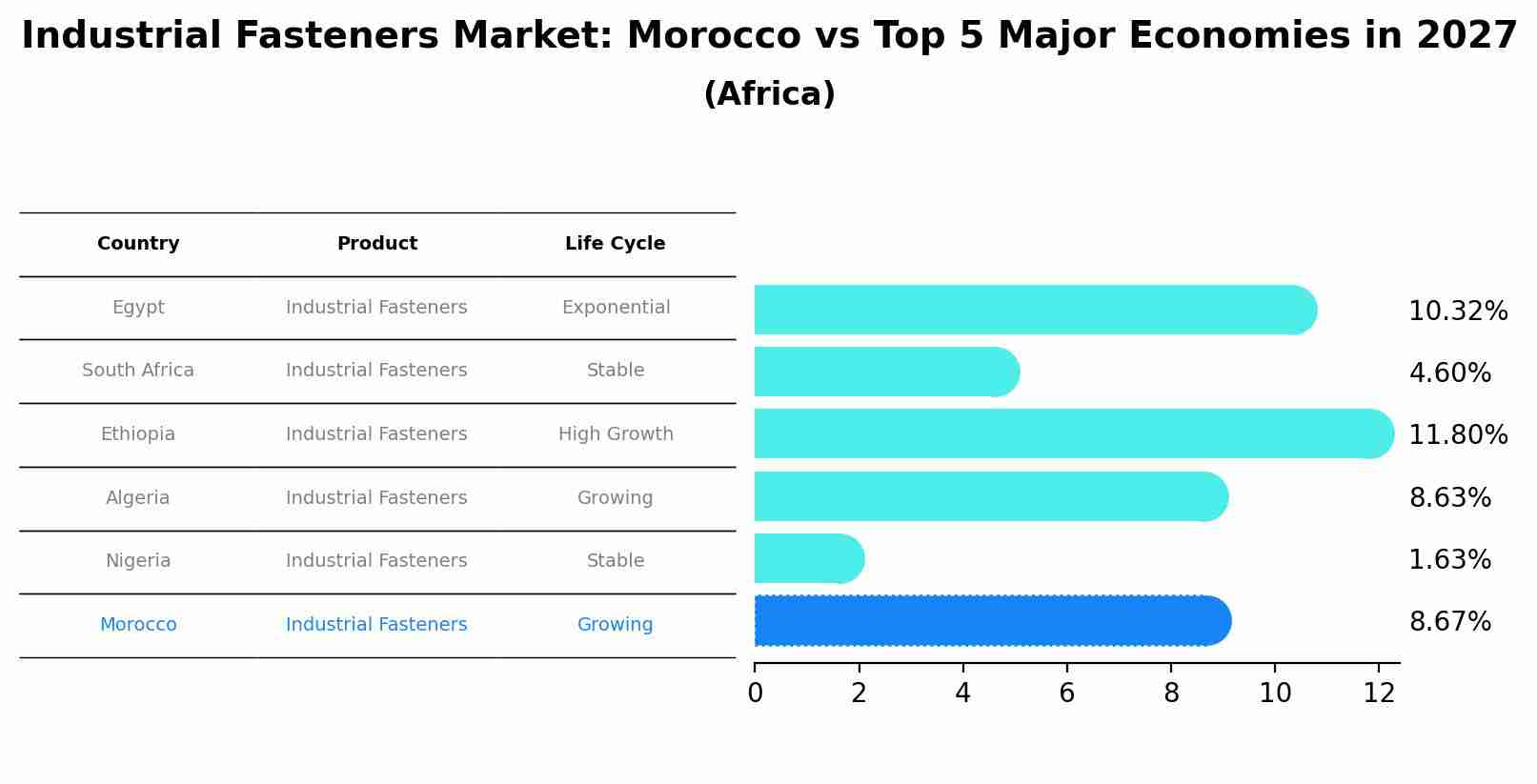 Industrial Fasteners Market: Morocco vs Top 5 Major Economies in 2027 (Africa)