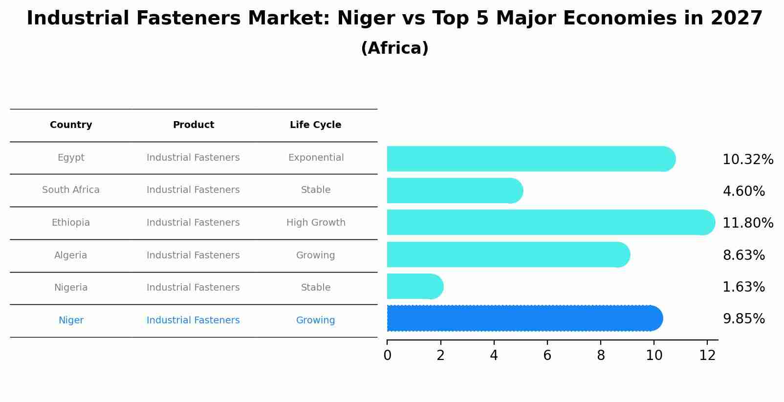 Industrial Fasteners Market: Niger vs Top 5 Major Economies in 2027 (Africa)