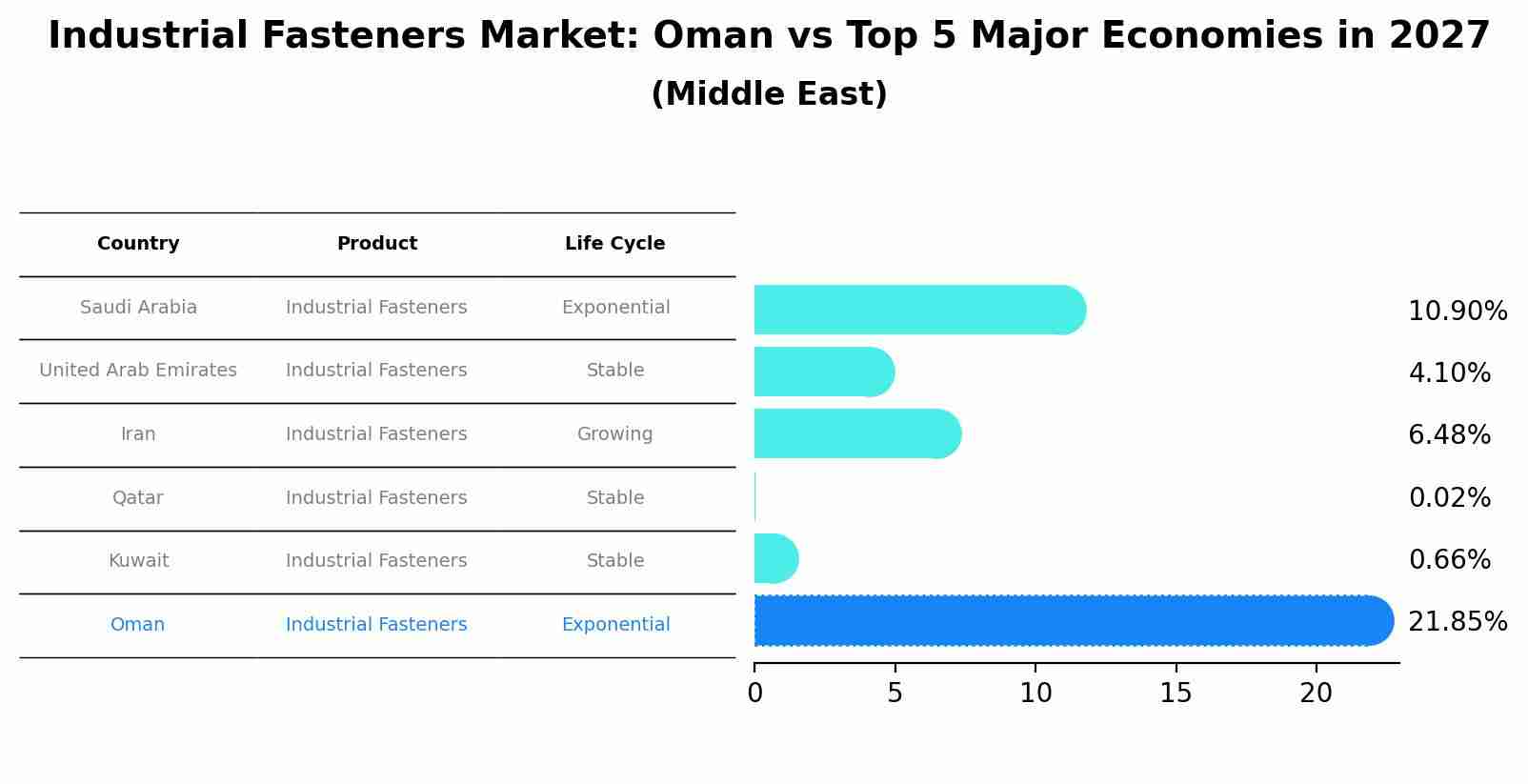 Industrial Fasteners Market: Oman vs Top 5 Major Economies in 2027 (Middle East)