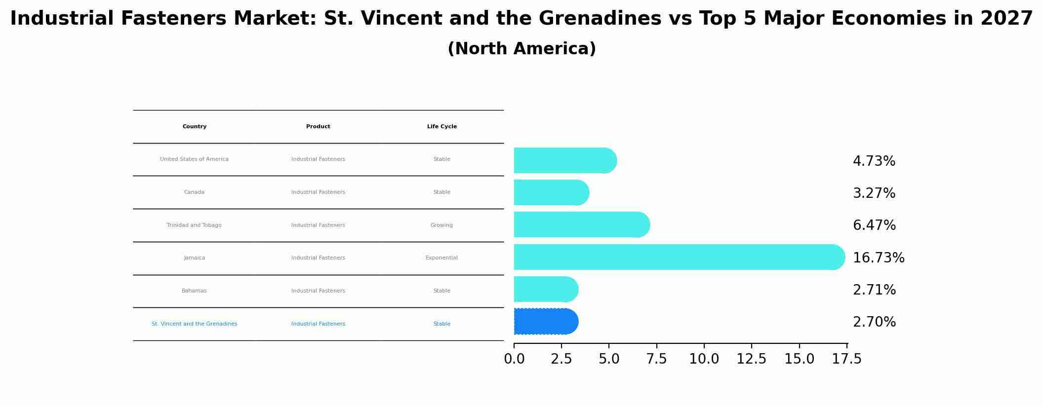 Industrial Fasteners Market: St. Vincent and the Grenadines vs Top 5 Major Economies in 2027 (North America)