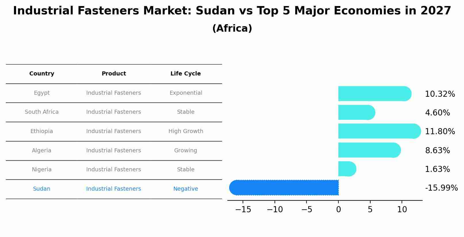Industrial Fasteners Market: Sudan vs Top 5 Major Economies in 2027 (Africa)