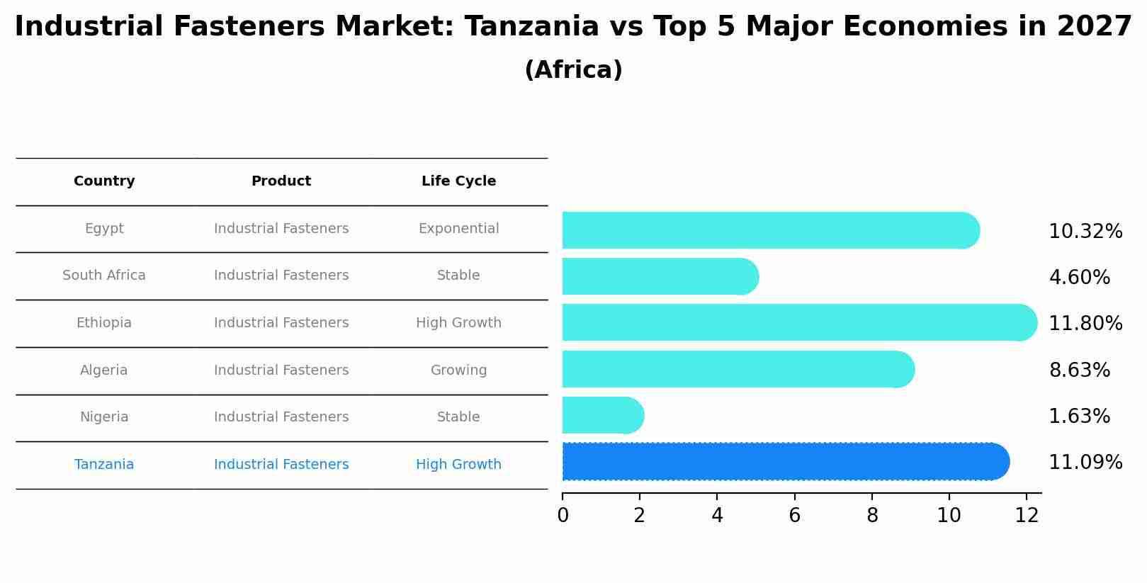 Industrial Fasteners Market: Tanzania vs Top 5 Major Economies in 2027 (Africa)
