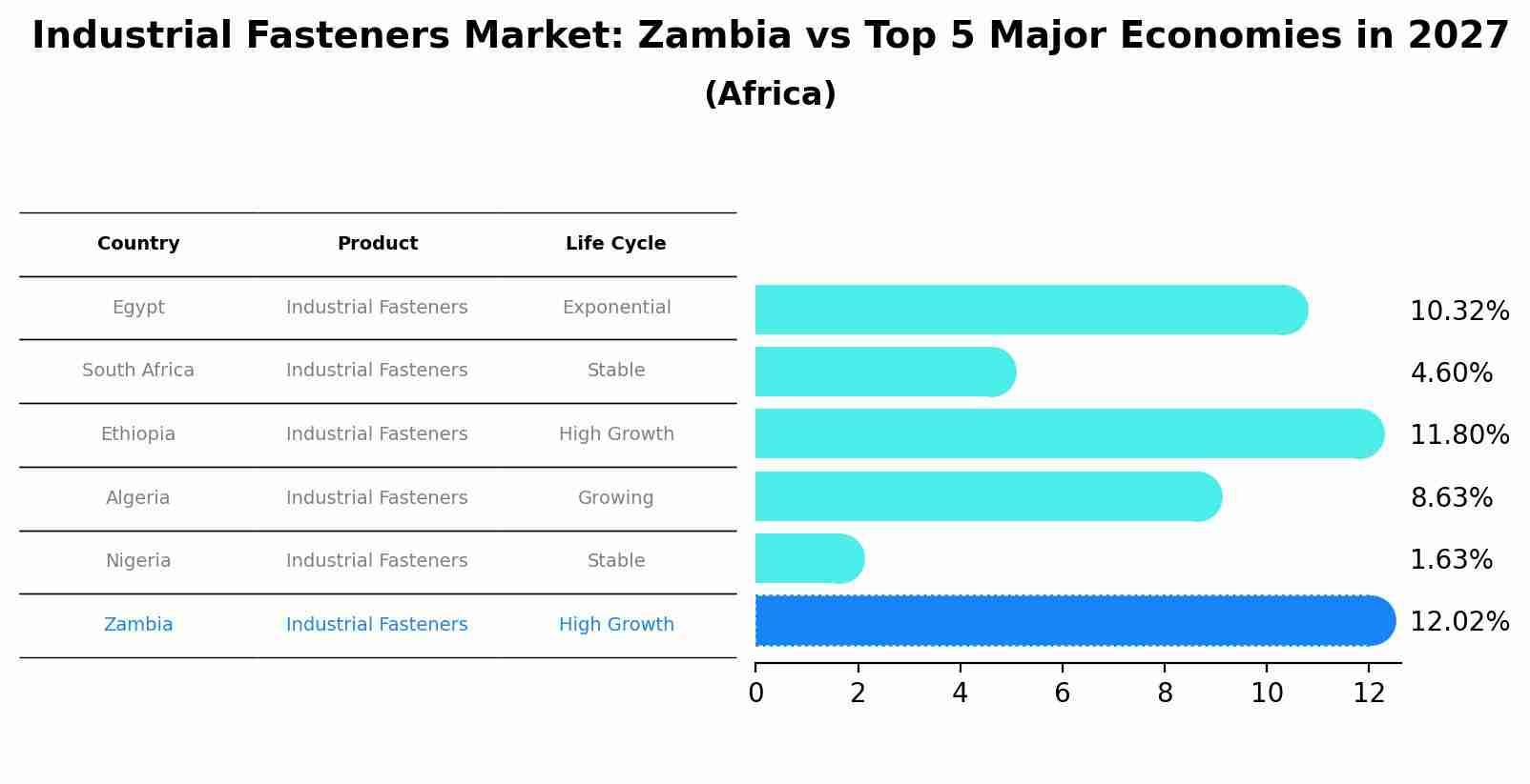 Industrial Fasteners Market: Zambia vs Top 5 Major Economies in 2027 (Africa)