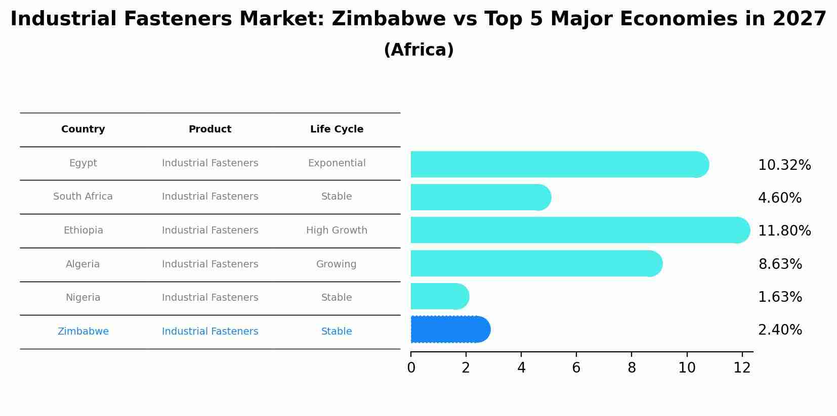 Industrial Fasteners Market: Zimbabwe vs Top 5 Major Economies in 2027 (Africa)
