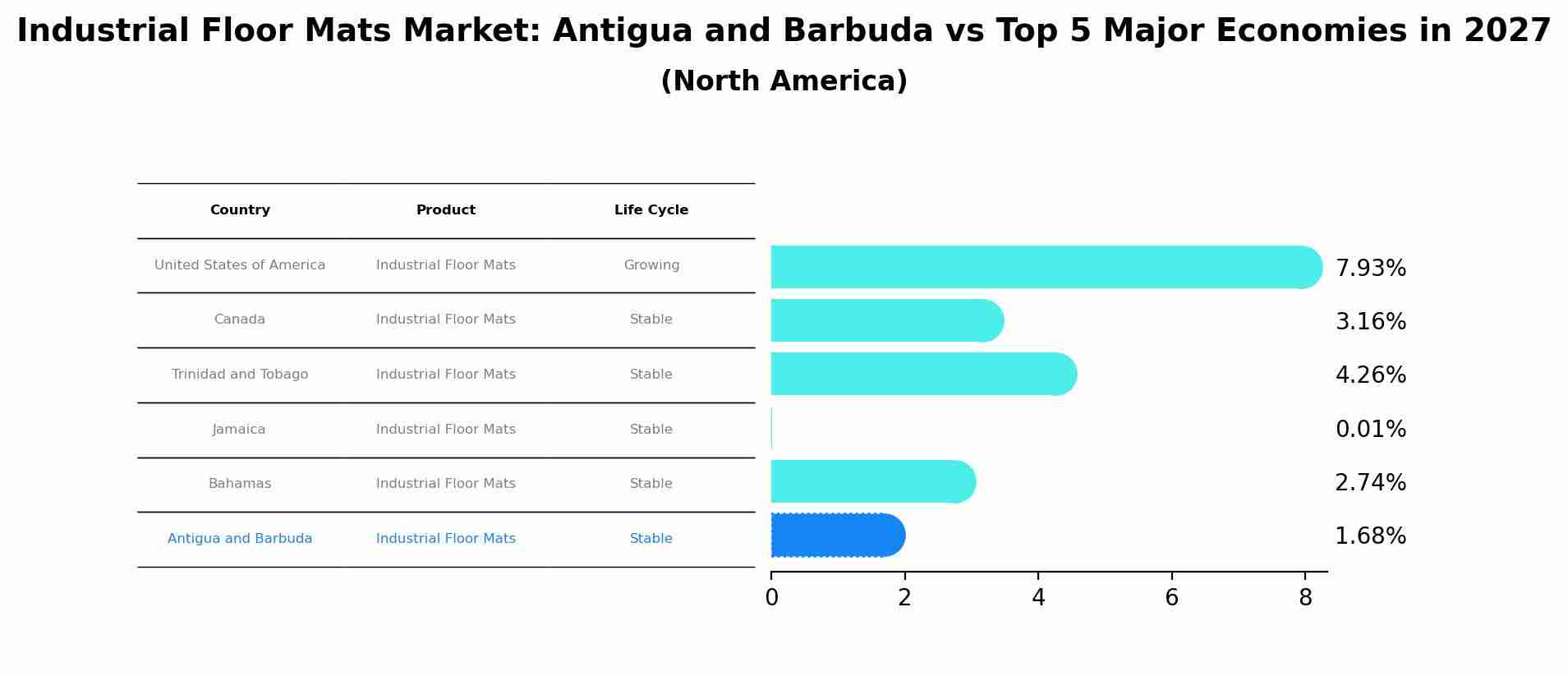 Industrial Floor Mats Market: Antigua and Barbuda vs Top 5 Major Economies in 2027 (North America)