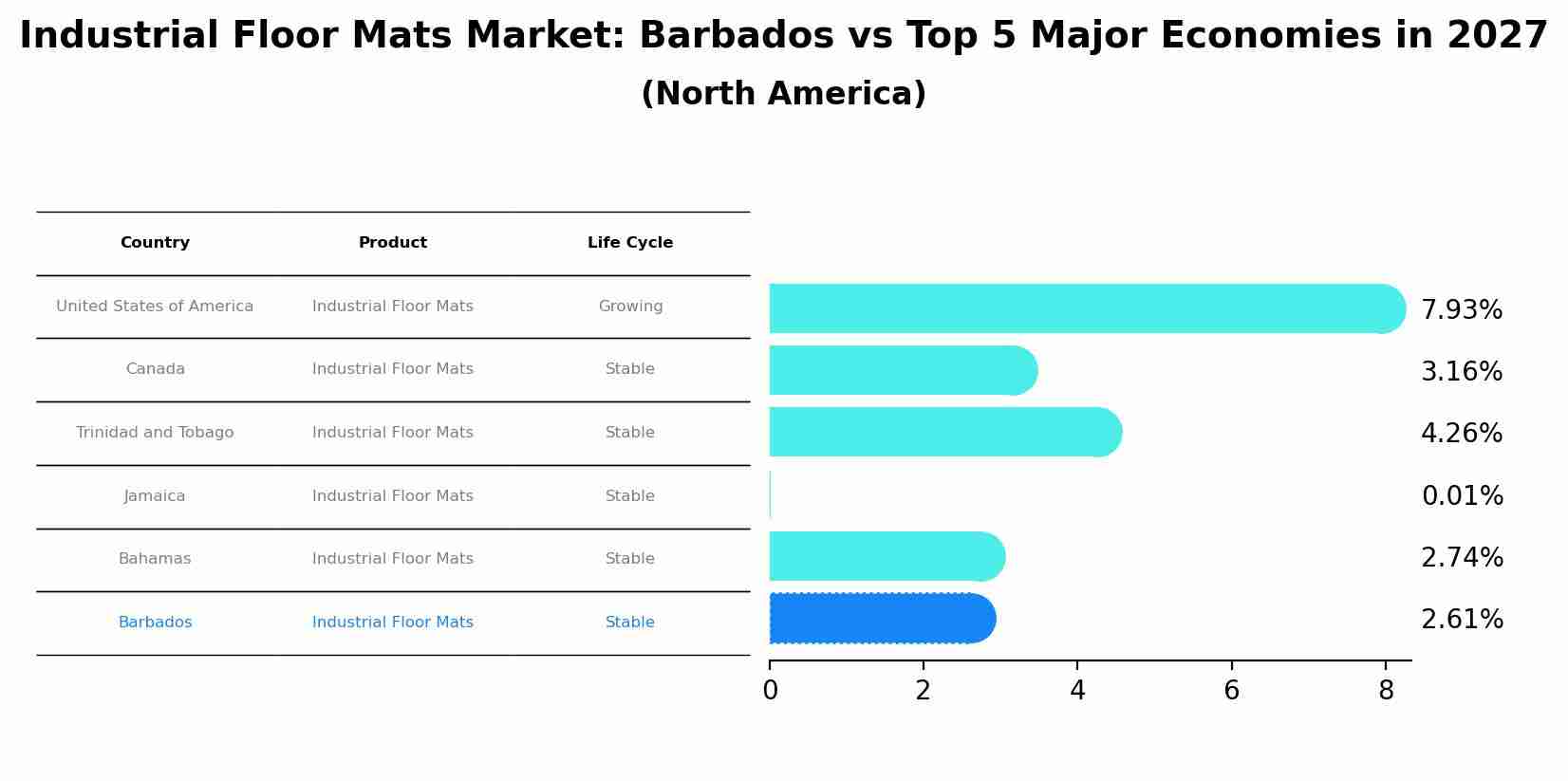 Industrial Floor Mats Market: Barbados vs Top 5 Major Economies in 2027 (North America)