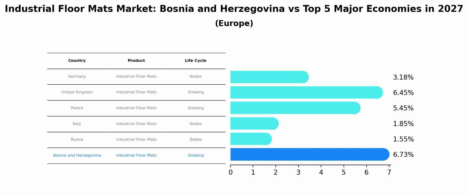 Industrial Floor Mats Market: Bosnia and Herzegovina vs Top 5 Major Economies in 2027 (Europe)