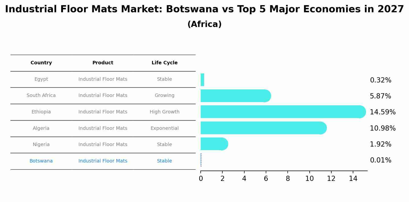 Industrial Floor Mats Market: Botswana vs Top 5 Major Economies in 2027 (Africa)