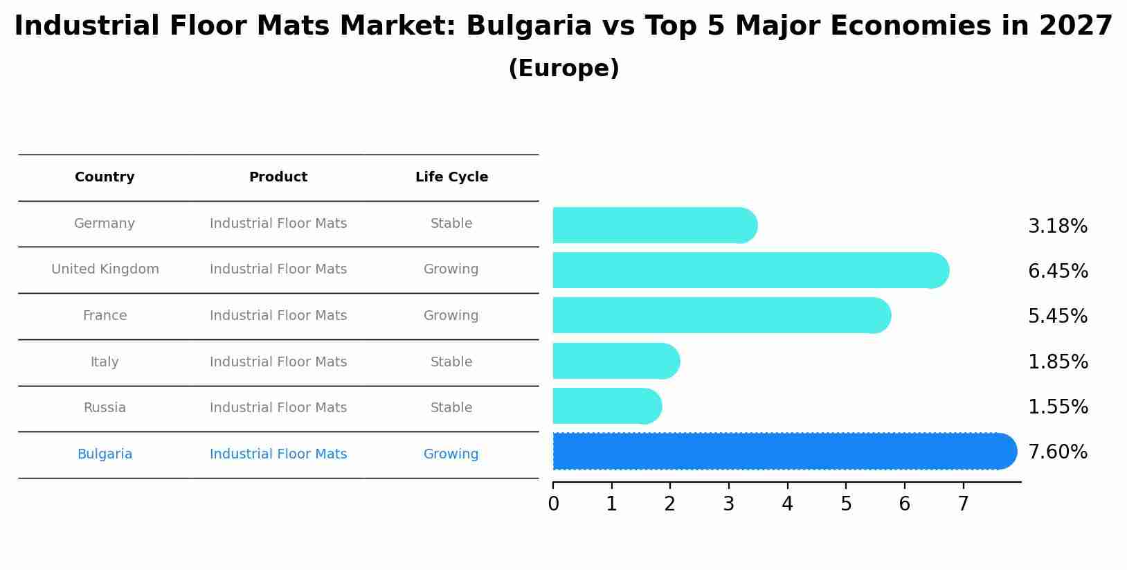Industrial Floor Mats Market: Bulgaria vs Top 5 Major Economies in 2027 (Europe)