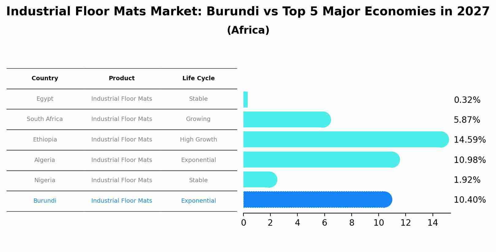 Industrial Floor Mats Market: Burundi vs Top 5 Major Economies in 2027 (Africa)